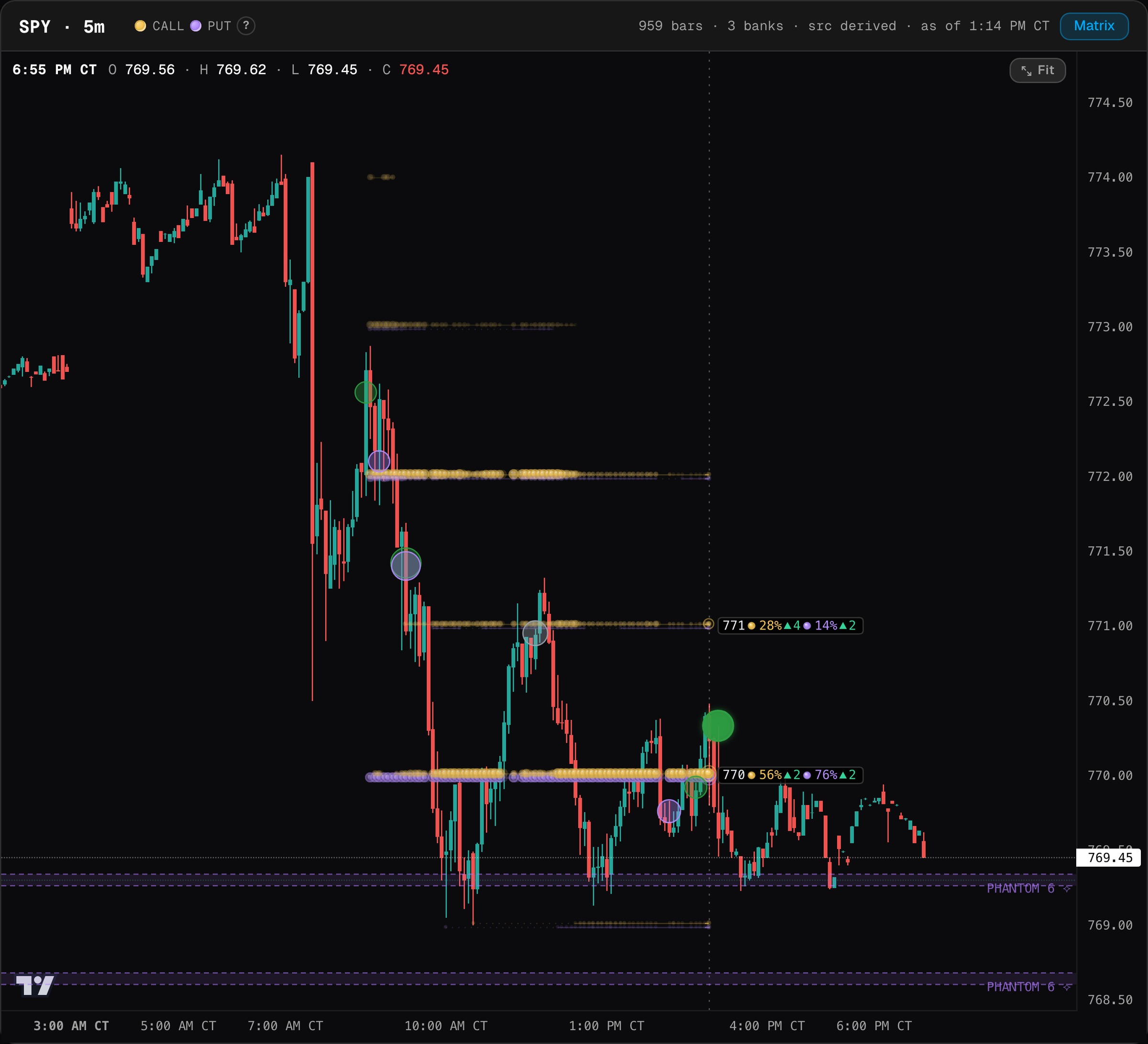 GexTweak chart: SPY 5-minute candles with GEX orbs, phantom bank zones and dark pool prints drawn on price