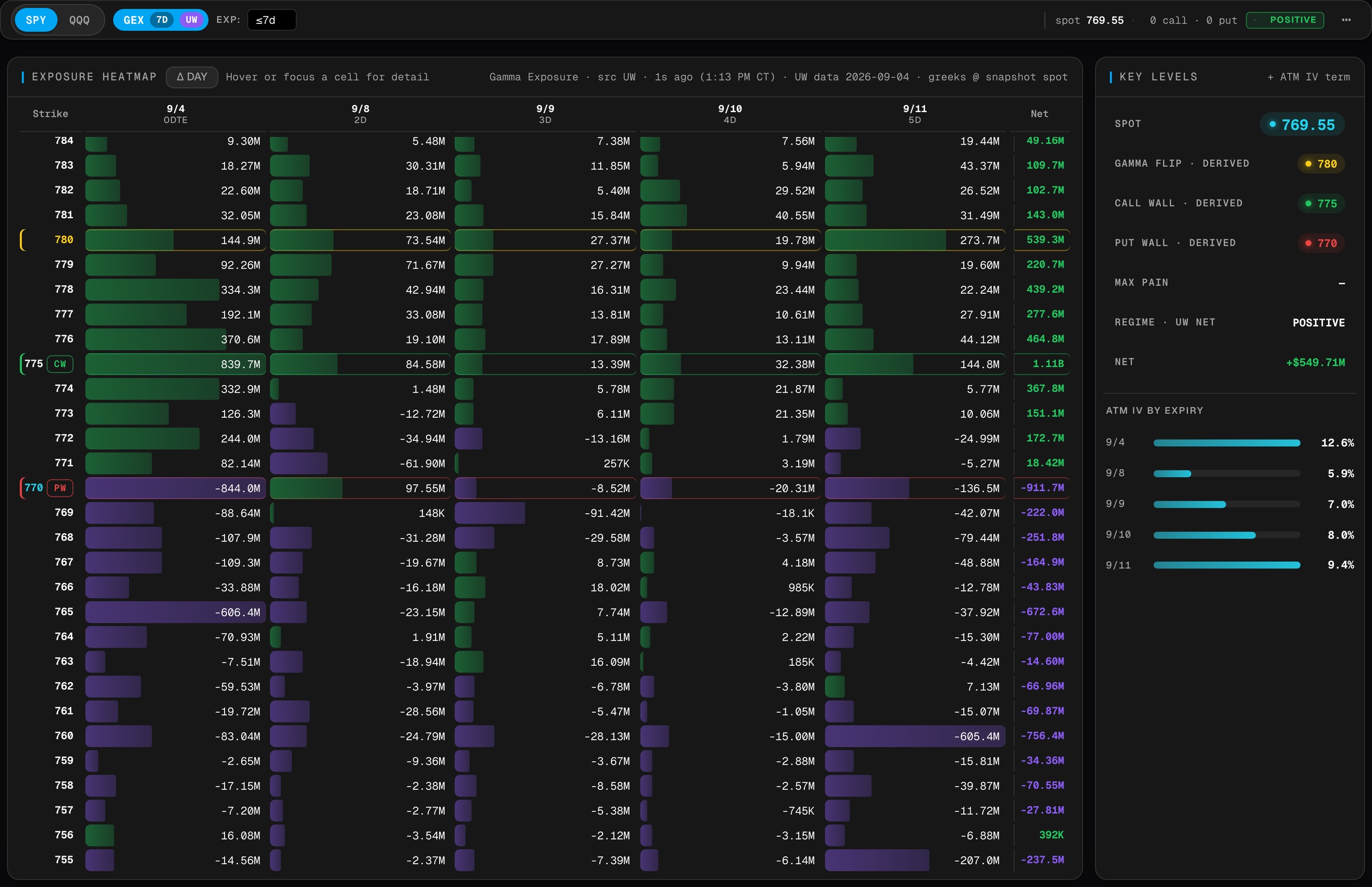 GexTweak heatmap: SPY gamma exposure by strike and expiration with key levels and ATM IV by expiry