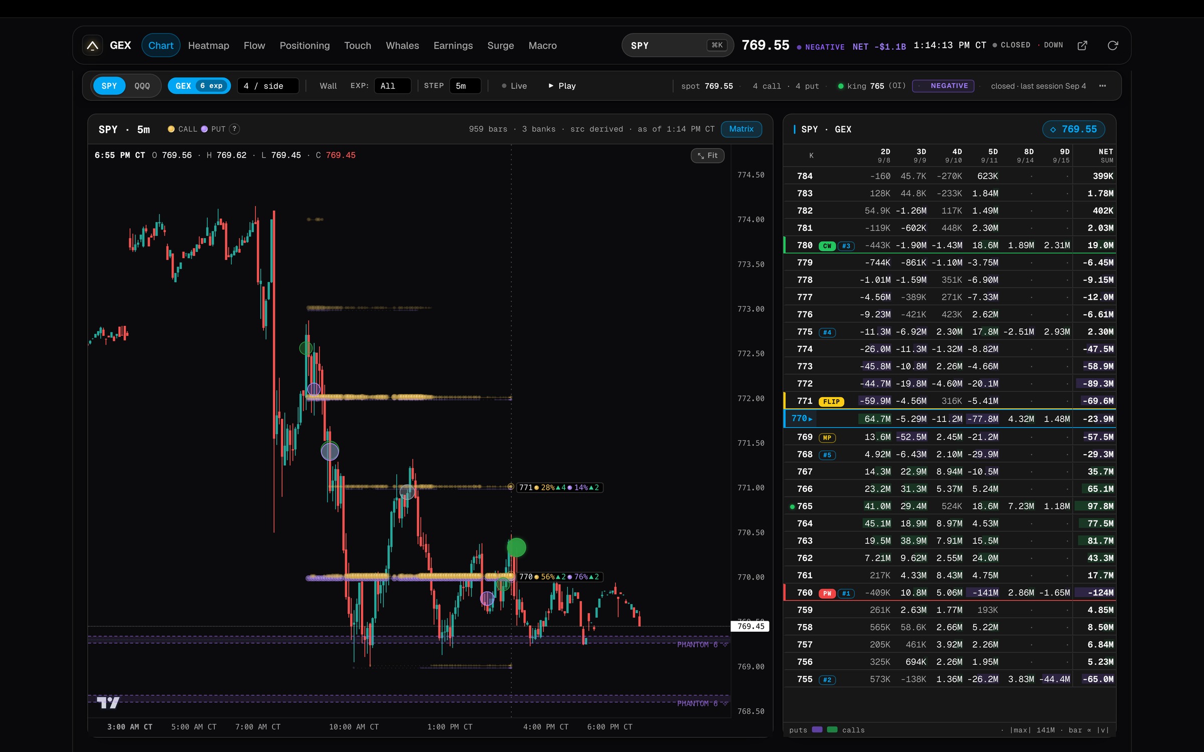 GexTweak terminal: SPY 5-minute chart with GEX orbs, bank zones, dark pool prints and the GEX matrix by strike and expiration