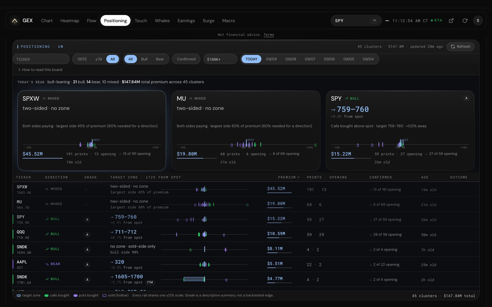 GexTweak Positioning ledger: opening options-flow clusters by ticker with premium, confirmed prints and target zones
