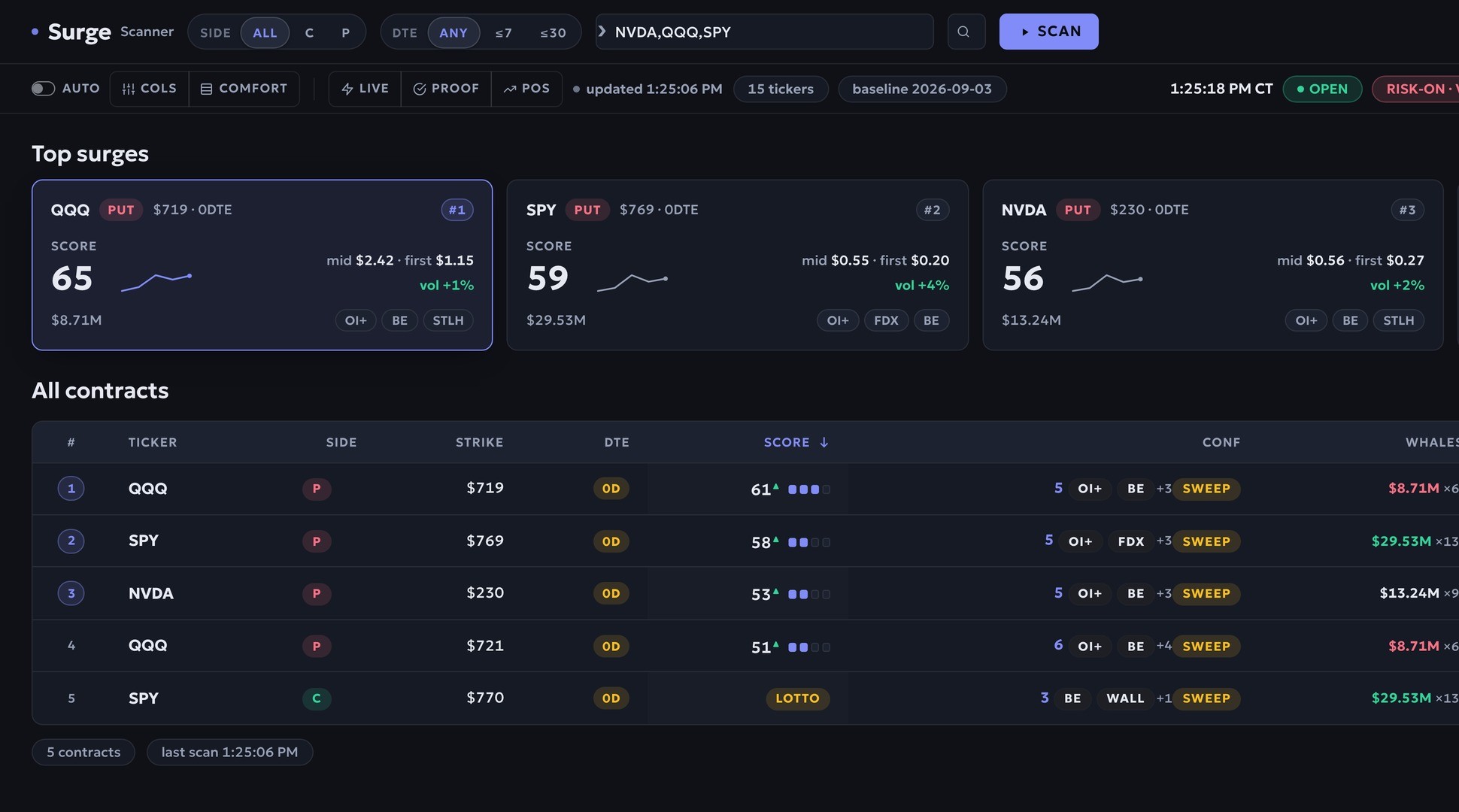 GexTweak Surge: top 0DTE contract signals with scores, confluences, whale premium and mid versus first quote