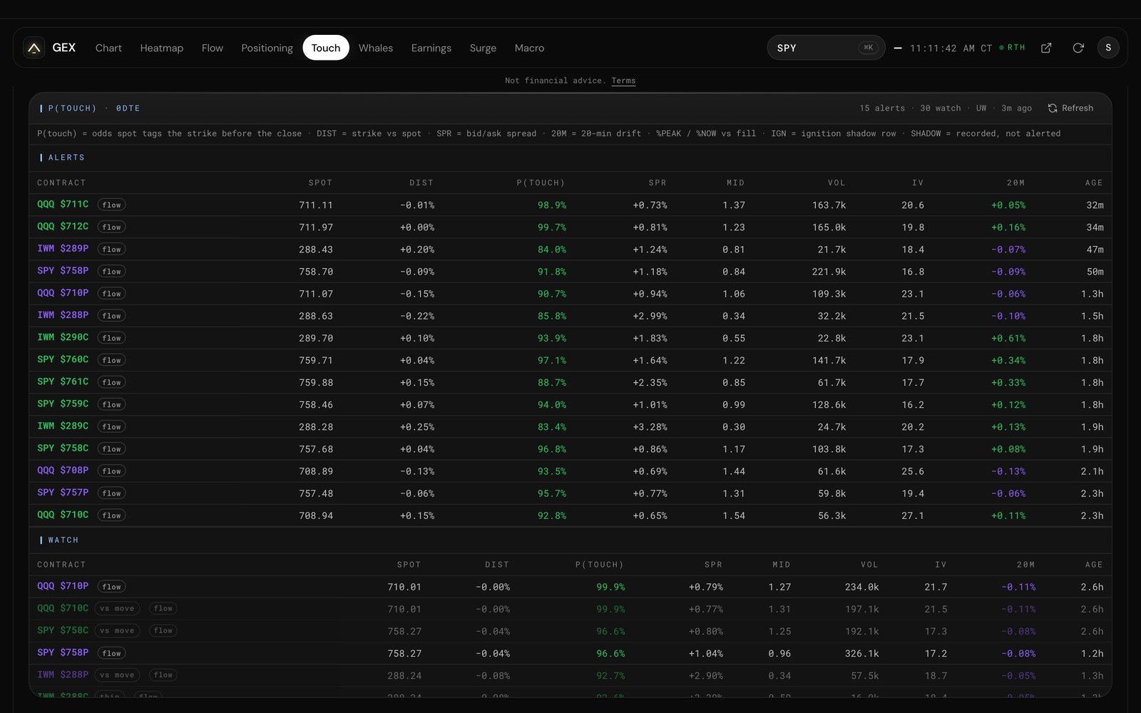 GexTweak Touch view: 0DTE probability-of-touch alerts and watch list for SPY, QQQ and IWM